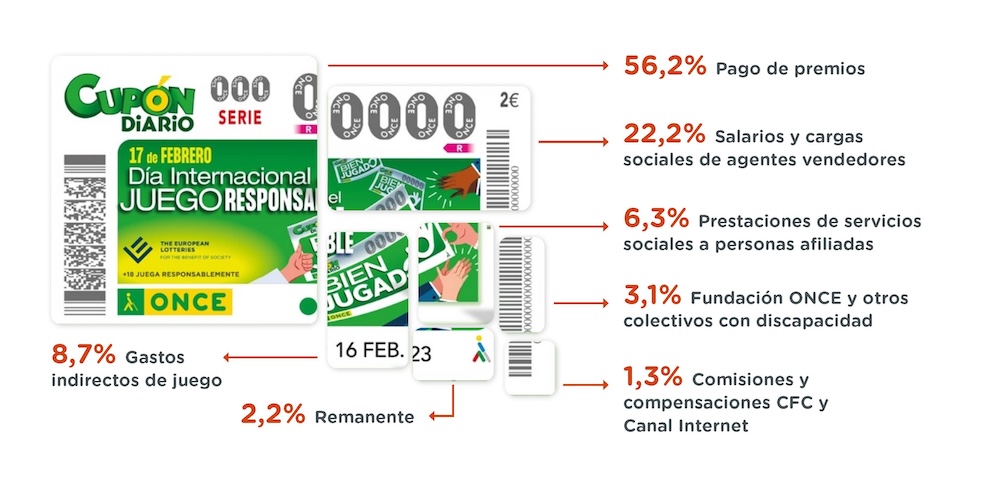 Cupón despiezado con porcentajes 2023